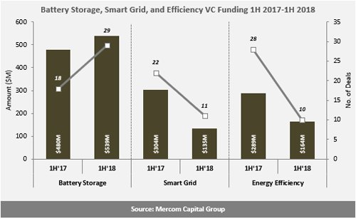 H1全球智網(wǎng)、能效、電池融資規(guī)劃降至24億美元